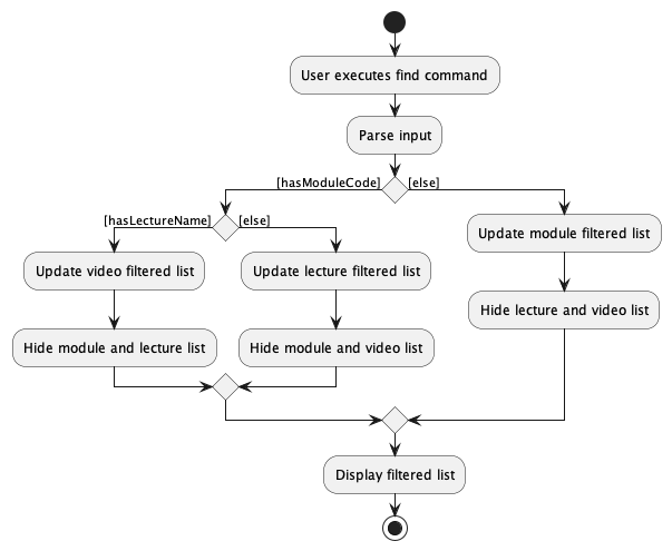 FindActivityDiagram