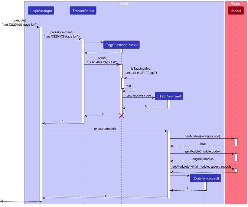 TagSequenceDiagram